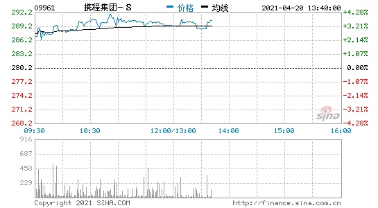 香港恒生指数低开0.49%携程港股开盘涨2%