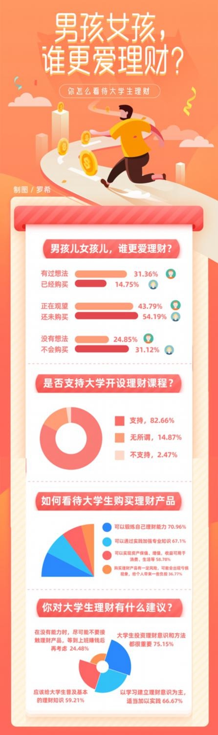 超八成受访大学生支持高校开设理财课