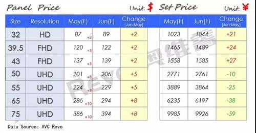 5月TV面板&整机价格快报