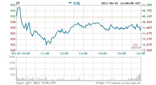 Zoom第一季度营收9.562亿美元净利同比大增741%